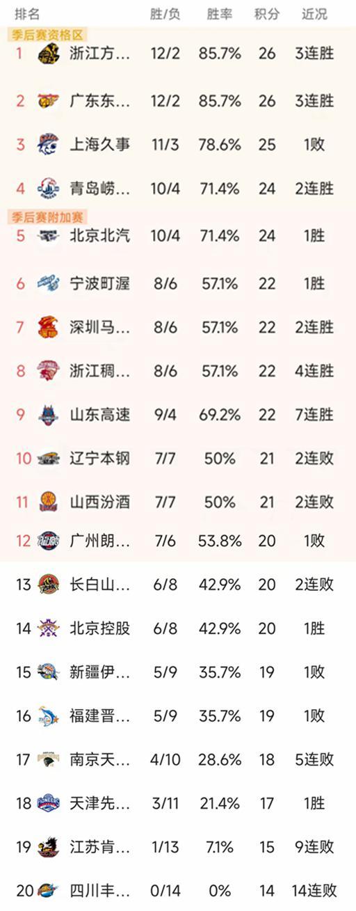 NBA赛事在线观看-CBA最新积分榜：广东+广厦12胜领跑，深圳107-97上海，北京第5