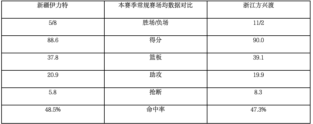 NBA直播-前瞻|明晚20:00 浙江方兴渡客场挑战新疆伊力特