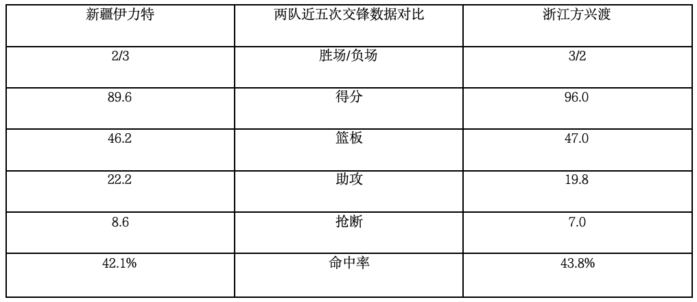 NBA直播-前瞻|明晚20:00 浙江方兴渡客场挑战新疆伊力特