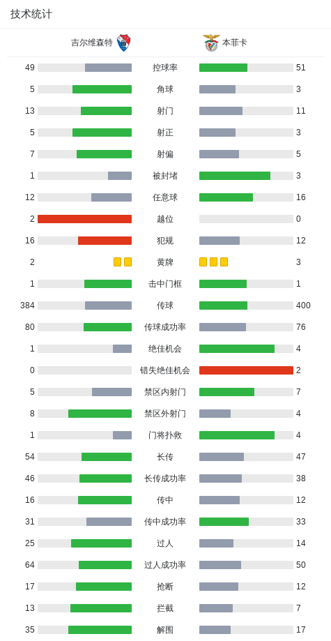 本菲卡2-1吉尔维森特，谢尔德鲁普、帕夫利季斯破门