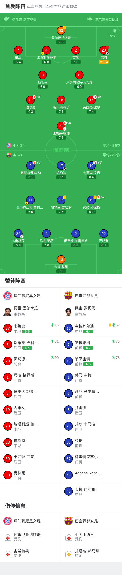 拜仁女足1-1巴萨女足,帕约尔闪击,克特破门+染红