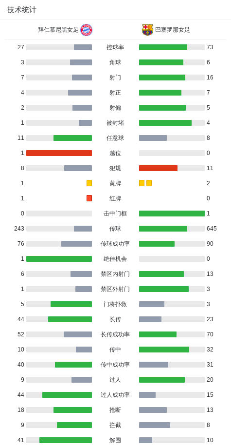 拜仁女足1-1巴萨女足,帕约尔闪击,克特破门+染红